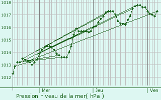 Graphe de la pression atmosphrique prvue pour Chteauneuf-ls-Martigues