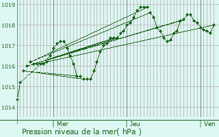 Graphe de la pression atmosphrique prvue pour Cabestany