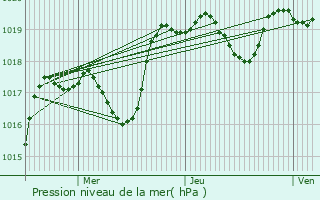Graphe de la pression atmosphrique prvue pour Fauguerolles
