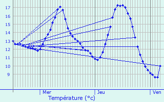 Graphique des tempratures prvues pour Montbard