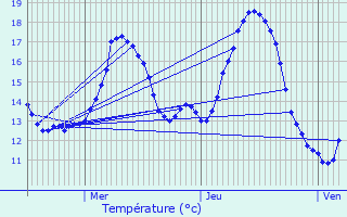 Graphique des tempratures prvues pour Bergues