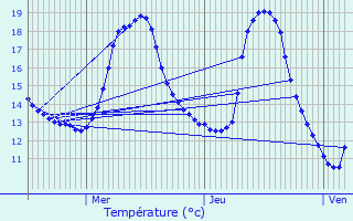 Graphique des tempratures prvues pour Mousseaux-ls-Bray