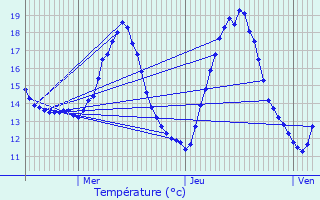 Graphique des tempratures prvues pour Merksplas