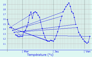 Graphique des tempratures prvues pour Beuvrages