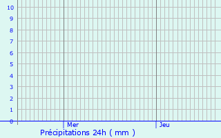 Graphique des précipitations prvues pour Yvoir