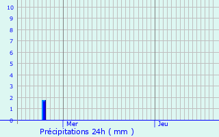 Graphique des précipitations prvues pour Lesquin