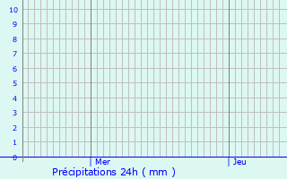 Graphique des précipitations prvues pour Saint-Frichoux