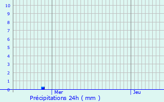 Graphique des précipitations prvues pour Lumigny-Nesles-Ormeaux