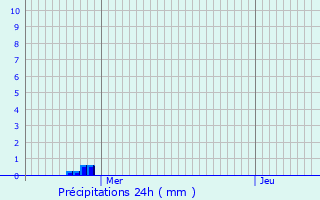 Graphique des précipitations prvues pour Couilly-Pont-aux-Dames