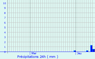 Graphique des précipitations prvues pour Le Taillan-Mdoc