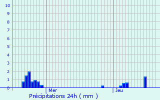 Graphique des précipitations prvues pour Genappe