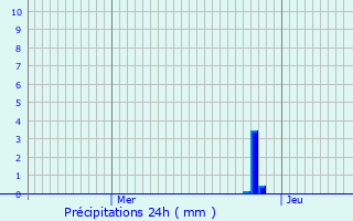 Graphique des précipitations prvues pour Kevelaer