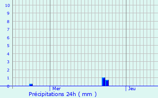 Graphique des précipitations prvues pour Beauvais