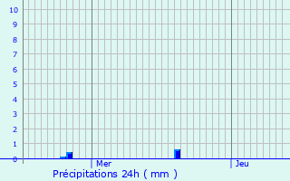 Graphique des précipitations prvues pour Brau