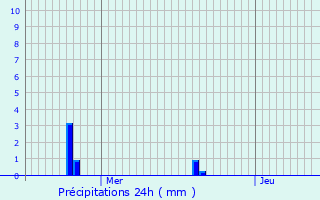 Graphique des précipitations prvues pour Liverdy-en-Brie