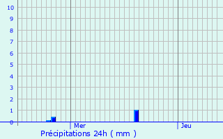 Graphique des précipitations prvues pour La Chapelle-Gauthier