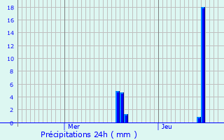 Graphique des précipitations prvues pour Gaildorf