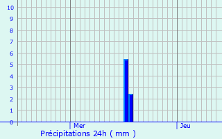 Graphique des précipitations prvues pour Burcy