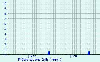 Graphique des précipitations prvues pour Commer