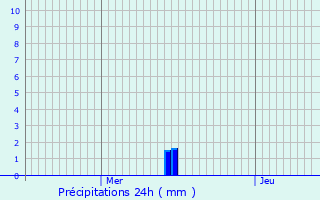 Graphique des précipitations prvues pour Gerpinnes