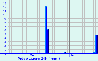 Graphique des précipitations prvues pour Jassans-Riottier