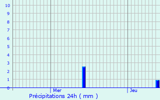 Graphique des précipitations prvues pour Habay
