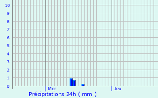 Graphique des précipitations prvues pour Champgenteux
