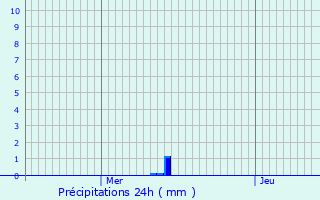 Graphique des précipitations prvues pour Bavay