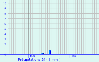 Graphique des précipitations prvues pour Dour