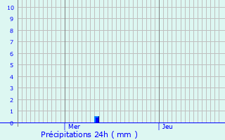Graphique des précipitations prvues pour Brigueuil