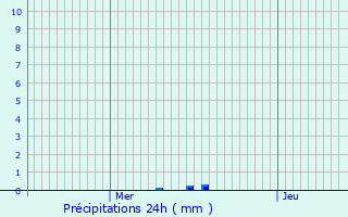 Graphique des précipitations prvues pour Nassogne