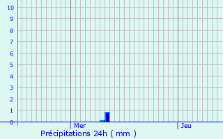 Graphique des précipitations prvues pour Hasnon