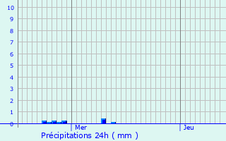 Graphique des précipitations prvues pour Audinghen