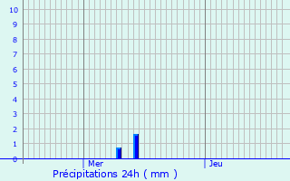 Graphique des précipitations prvues pour Marchiennes