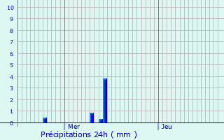 Graphique des précipitations prvues pour Hergnies