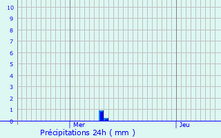 Graphique des précipitations prvues pour Escaudain