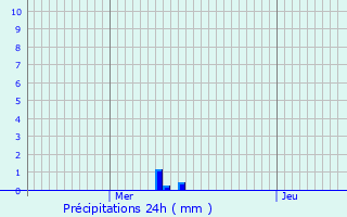 Graphique des précipitations prvues pour Maing