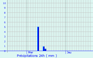 Graphique des précipitations prvues pour Petite-Fort