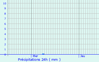 Graphique des précipitations prvues pour Phalempin