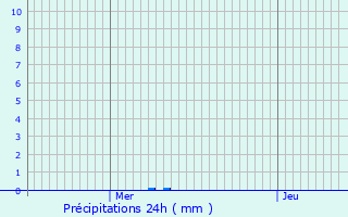 Graphique des précipitations prvues pour Templeuve