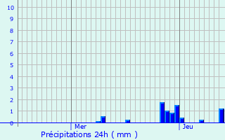 Graphique des précipitations prvues pour Saint-Amans