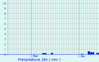 Graphique des précipitations prvues pour Trgunc