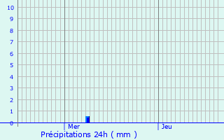 Graphique des précipitations prvues pour Hotton