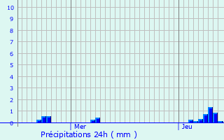 Graphique des précipitations prvues pour Talant