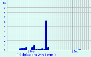 Graphique des précipitations prvues pour Goualade
