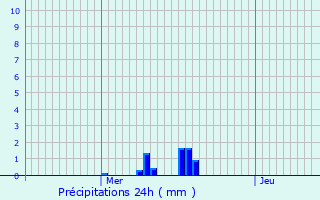 Graphique des précipitations prvues pour Loye-sur-Arnon
