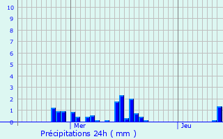 Graphique des précipitations prvues pour Hemstal