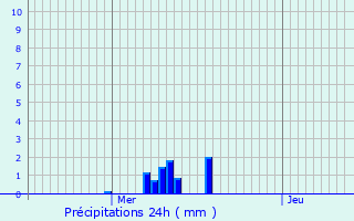 Graphique des précipitations prvues pour Saint-Angel