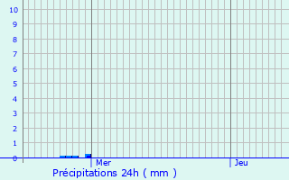 Graphique des précipitations prvues pour Cuisy