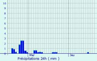 Graphique des précipitations prvues pour Pratz